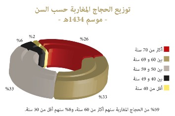 توزيع الحجاج المغاربة  حسب السن  موسم 1434هـ